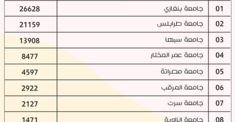 جامعة عمر المختار من أفضل الجامعات الليبية حسب الباحث العلمي Google Scholar لشهر يناير 2022