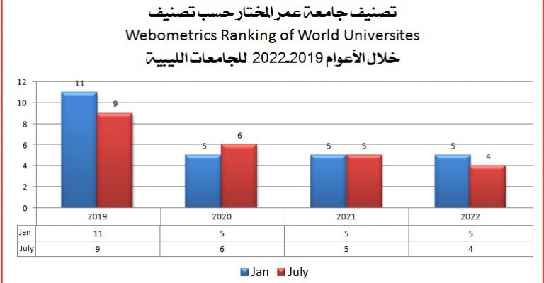 جامعة عمر المختار تتحصل على الترتيب الرابع على مستوى الجامعات الليبية.