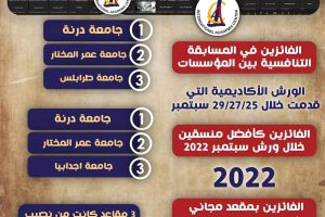جامعة عمر المختار تحتل الترتيب الثاني علي مستوي مؤسسات التعليم العالي في ليبيا .